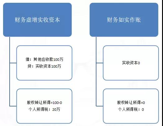 【好會計】股權轉(zhuǎn)讓，您的個稅交對了嗎？